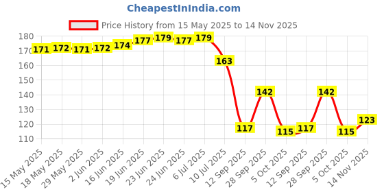 flipkart.com bluegrass Solid 4 Seater Table Cover bluegrass Price History Graph from 15 May 2025 to 14 Nov 2025