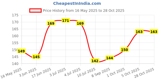 flipkart.com starsone Solid 4 Seater Table Cover starsone Price History Graph from 16 May 2025 to 28 Oct 2025