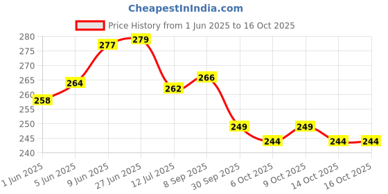 flipkart.com airwill Solid 4 Seater Table Cover airwill Price History Graph from 1 Jun 2025 to 16 Oct 2025