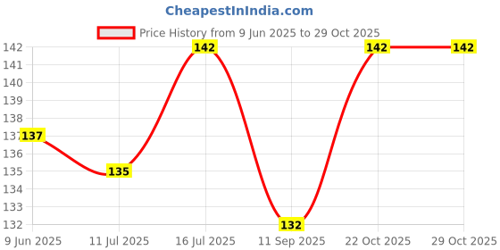 flipkart.com goodson Solid 4 Seater Table Cover goodson Price History Graph from 9 Jun 2025 to 29 Oct 2025