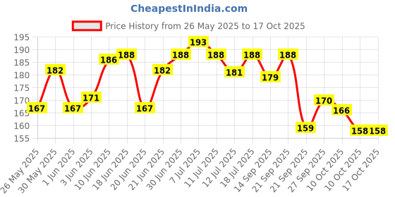 flipkart.com super fab Solid 4 Seater Table Cover super fab Price History Graph from 26 May 2025 to 15 Oct 2025