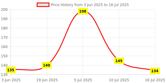 flipkart.com radhe krishna Solid 4 Seater Table Cover radhe krishna Price History Graph from 3 Jun 2025 to 16 Jul 2025