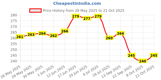 flipkart.com airwill Solid 4 Seater Table Cover airwill Price History Graph from 28 May 2025 to 21 Oct 2025