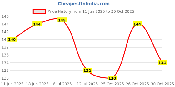 flipkart.com padmansh Solid 4 Seater Table Cover padmansh Price History Graph from 11 Jun 2025 to 30 Oct 2025