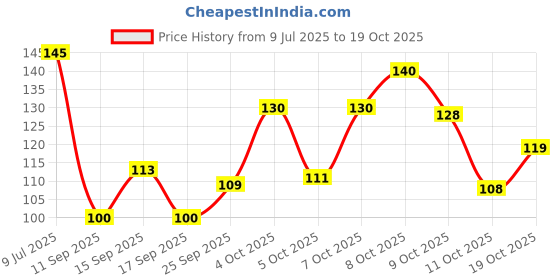 flipkart.com casa furnishing Solid 4 Seater Table Cover casa furnishing Price History Graph from 9 Jul 2025 to 19 Oct 2025