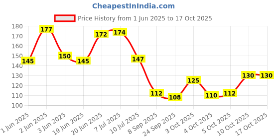 flipkart.com flipkart smartbuy Solid 4 Seater Table Cover flipkart smartbuy Price History Graph from 1 Jun 2025 to 16 Oct 2025
