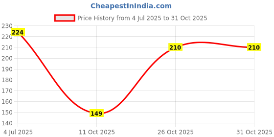 flipkart.com agroha Solid 4 Seater Table Cover agroha Price History Graph from 4 Jul 2025 to 31 Oct 2025