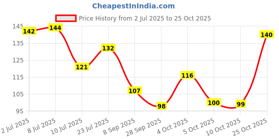 flipkart.com casa furnishing Solid 4 Seater Table Cover casa furnishing Price History Graph from 2 Jul 2025 to 25 Oct 2025