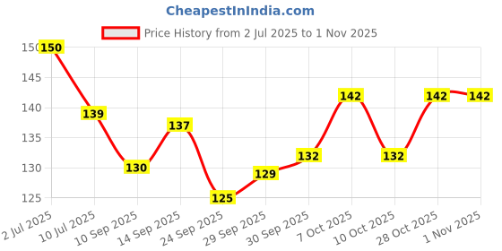 flipkart.com shavin Solid 4 Seater Table Cover shavin Price History Graph from 2 Jul 2025 to 31 Oct 2025