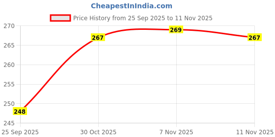 flipkart.com casanest Solid 4 Seater Table Cover casanest Price History Graph from 25 Sep 2025 to 11 Nov 2025