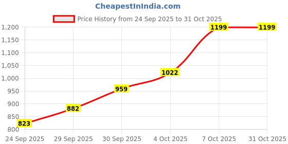 flipkart.com stylista Solid 4 Seater Table Cover stylista Price History Graph from 24 Sep 2025 to 31 Oct 2025