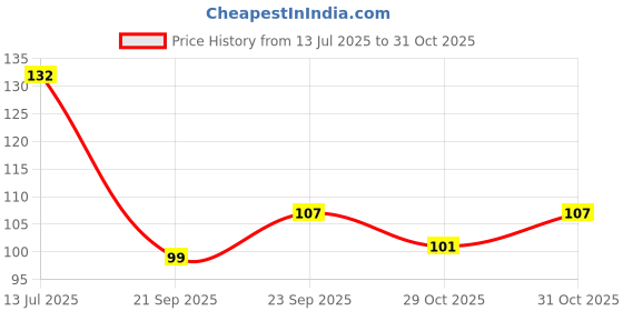 flipkart.com musbu Solid 40 Pcs Flower Shape Balloon Clips Holder Clip For Party Birthday Decoration Balloon Bouquet musbu Price History Graph from 13 Jul 2025 to 31 Oct 2025