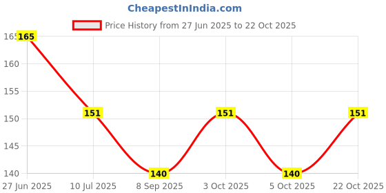 flipkart.com balaji Solid 428 Balloon balaji Price History Graph from 27 Jun 2025 to 21 Oct 2025