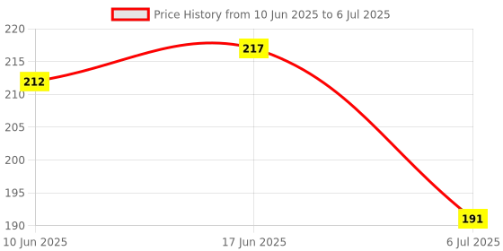 flipkart.com groovy dudz Solid 4th Birthday with Jungle Theme Birthday Decoration Items Balloon groovy dudz Price History Graph from 10 Jun 2025 to 6 Jul 2025