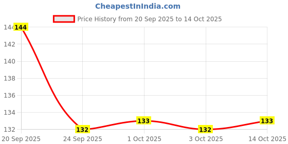 flipkart.com party midlinkerz Solid 51Pcs Red, Black Metallic Balloons For Ballons For Decorating Balloon party midlinkerz Price History Graph from 20 Sep 2025 to 14 Oct 2025