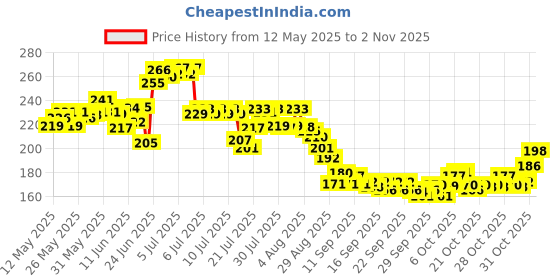 flipkart.com krido Solid 54 Pc Birthday Decoration Kit– Pink Gray Pastel Balloon with Birthday Banner Balloon krido Price History Graph from 12 May 2025 to 2 Nov 2025