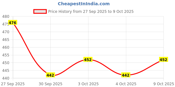 flipkart.com flick in Solid 5pcs Transparent Latex Bubble Balloons 20 Inches and 5 Pcs Multicolor LED Light Balloon flick in Price History Graph from 27 Sep 2025 to 9 Oct 2025