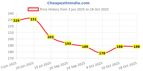 flipkart.com groovy dudz Solid 5th Birthday with Jungle Theme Birthday Decoration Items Balloon groovy dudz Price History Graph from 3 Jun 2025 to 18 Oct 2025