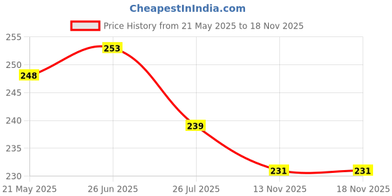 flipkart.com casa furnishing Solid 6 Seater Table Cover casa furnishing Price History Graph from 21 May 2025 to 16 Nov 2025