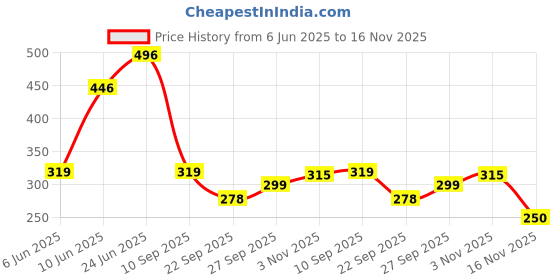 flipkart.com kuber industries Solid 6 Seater Table Cover kuber industries Price History Graph from 6 Jun 2025 to 16 Nov 2025