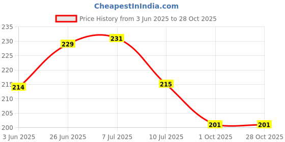 flipkart.com dreamworld Solid 6 Seater Table Cover dreamworld Price History Graph from 3 Jun 2025 to 28 Oct 2025