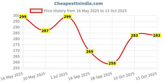 flipkart.com kuber industries Solid 6 Seater Table Cover kuber industries Price History Graph from 16 May 2025 to 14 Oct 2025