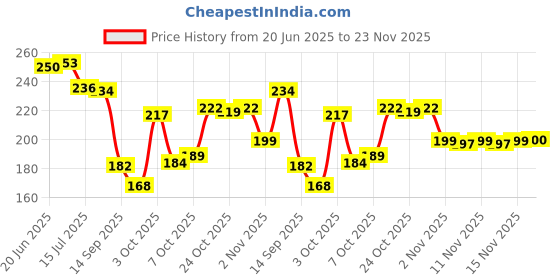 flipkart.com flipkart smartbuy Solid 6 Seater Table Cover flipkart smartbuy Price History Graph from 20 Jun 2025 to 23 Nov 2025