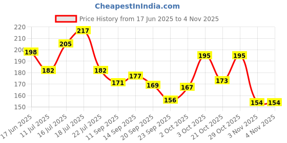 flipkart.com sunlife Solid 6 Seater Table Cover sunlife Price History Graph from 17 Jun 2025 to 31 Oct 2025