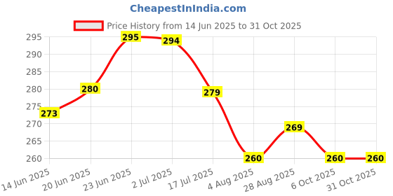 flipkart.com bluegrass Solid 6 Seater Table Cover bluegrass Price History Graph from 14 Jun 2025 to 31 Oct 2025