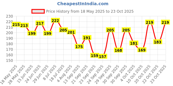 flipkart.com dasvilla Solid 6 Seater Table Cover dasvilla Price History Graph from 18 May 2025 to 23 Oct 2025