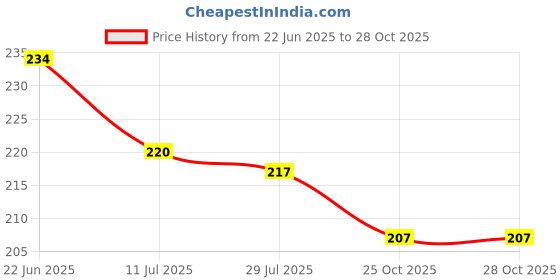 flipkart.com dasvilla Solid 6 Seater Table Cover dasvilla Price History Graph from 22 Jun 2025 to 28 Oct 2025
