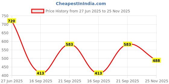 flipkart.com casanest Solid 6 Seater Table Cover casanest Price History Graph from 27 Jun 2025 to 25 Nov 2025