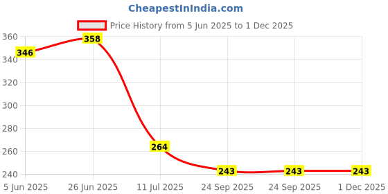 flipkart.com flipkart smartbuy Solid 6 Seater Table Cover flipkart smartbuy Price History Graph from 5 Jun 2025 to 30 Nov 2025