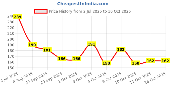 flipkart.com shri ganesh handloom Solid 6 Seater Table Cover shri ganesh handloom Price History Graph from 2 Jul 2025 to 15 Oct 2025