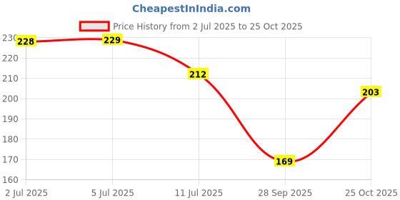 flipkart.com casa furnishing Solid 6 Seater Table Cover casa furnishing Price History Graph from 2 Jul 2025 to 25 Oct 2025