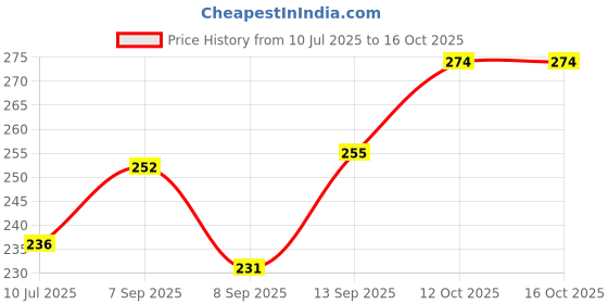 flipkart.com flipkart smartbuy Solid 6 Seater Table Cover flipkart smartbuy Price History Graph from 10 Jul 2025 to 15 Oct 2025