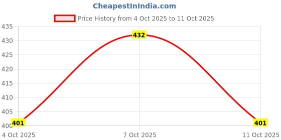 flipkart.com casanest Solid 6 Seater Table Cover casanest Price History Graph from 4 Oct 2025 to 11 Oct 2025