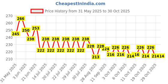 flipkart.com giftzadda Solid 66 Pcs "Welcome Home" Letter Alphabet Foil Balloon Golden BlackTheme Party Kit Letter Balloon giftzadda Price History Graph from 31 May 2025 to 30 Oct 2025