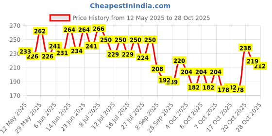 flipkart.com dreamworld Solid 8 Seater Table Cover dreamworld Price History Graph from 12 May 2025 to 28 Oct 2025
