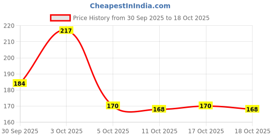 flipkart.com dasvilla Solid 8 Seater Table Cover dasvilla Price History Graph from 30 Sep 2025 to 18 Oct 2025