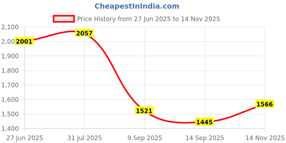 flipkart.com nabaat Solid 8 Seater Table Cover nabaat Price History Graph from 27 Jun 2025 to 14 Nov 2025