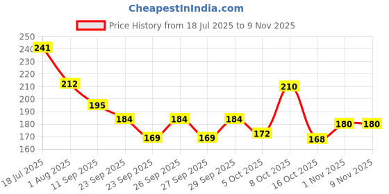 flipkart.com dreamworld Solid 8 Seater Table Cover dreamworld Price History Graph from 18 Jul 2025 to 7 Nov 2025