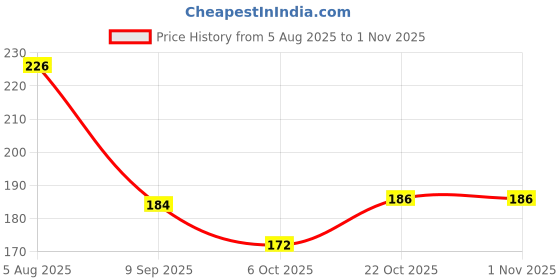 flipkart.com dakshrup Solid 8 Seater Table Cover dakshrup Price History Graph from 5 Aug 2025 to 31 Oct 2025