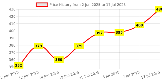 flipkart.com flipzone Solid 9pcs Elegant White & Red Sheer Backdrop Net Cloth LED Balloon flipzone Price History Graph from 2 Jun 2025 to 7 Jul 2025