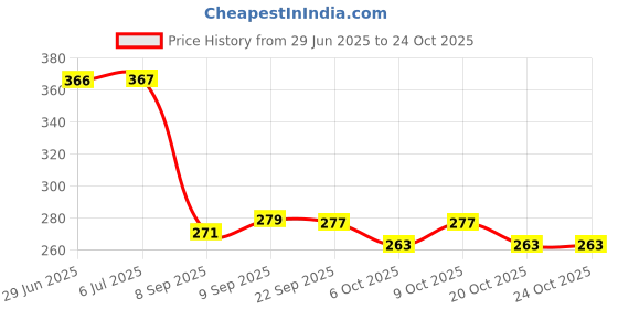 flipkart.com inispire2fashion Solid Adorable 1st Birthday Theme Birthday Decoration Combo Kit for Girl Balloon inispire2fashion Price History Graph from 29 Jun 2025 to 23 Oct 2025