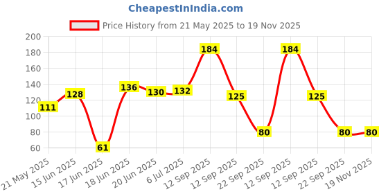 flipkart.com isk Solid Air Pump For Balloon, Ball Pump isk Price History Graph from 21 May 2025 to 19 Nov 2025