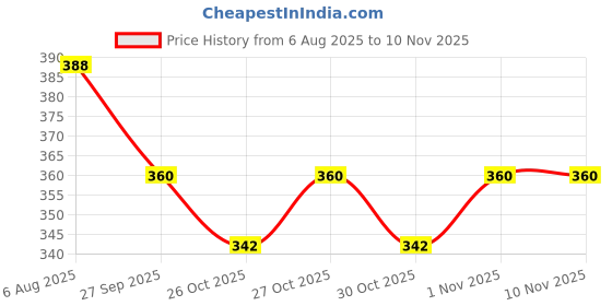 flipkart.com r2r Solid Amazing Jungle Safari Theme Birthday Decoration Combo with Foil Balloon r2r Price History Graph from 6 Aug 2025 to 10 Nov 2025