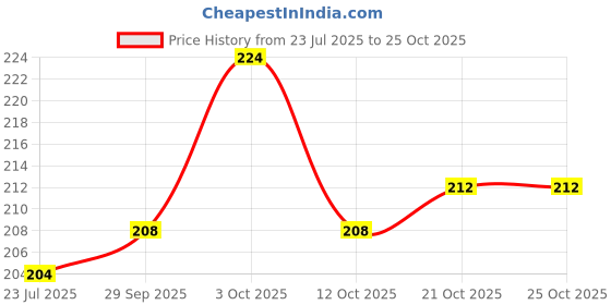 flipkart.com shikharretails Solid Animals Kit Twisting Balloons 100pcs Latex Long Modelling Balloons with 1 Balloon Pump (multicolor) Balloon shikharretails Price History Graph from 23 Jul 2025 to 25 Oct 2025