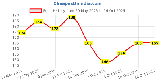 flipkart.com lala life Solid Animals Kit Twisting with 1 Air Pump Latex Long Balloon lala life Price History Graph from 30 May 2025 to 14 Oct 2025