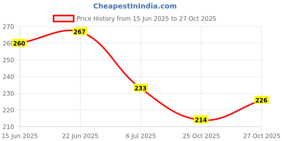 flipkart.com groovy dudz Solid Anniversary Decoration Items Kit - 31Pcs Rose Gold Happy Anniversary Balloons Balloon groovy dudz Price History Graph from 15 Jun 2025 to 27 Oct 2025
